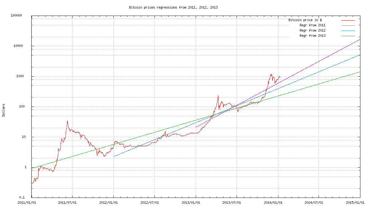 Bitcoin Dollar Value Graph Ethereum Sign Up Heladeras Solano - 